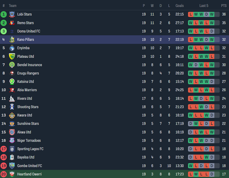 Nhận định, soi kèo Heartland vs Kano Pillars, 20h00 ngày 16/2: Ám ảnh sân khách - Ảnh 4