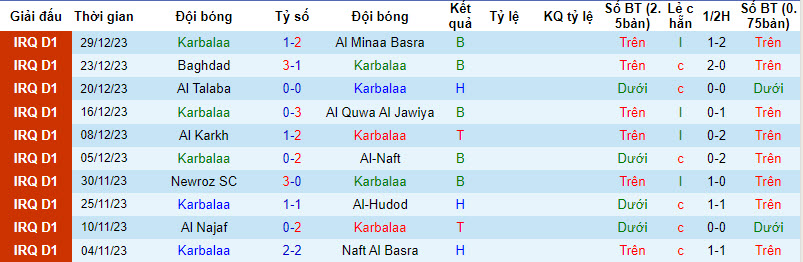Nhận định, soi kèo Karbalaa với Al Zawraa, 22h59 ngày 15/02: Áp đảo chủ nhà - Ảnh 1