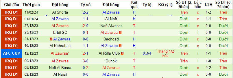 Nhận định, soi kèo Karbalaa với Al Zawraa, 22h59 ngày 15/02: Áp đảo chủ nhà - Ảnh 2