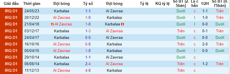Nhận định, soi kèo Karbalaa với Al Zawraa, 22h59 ngày 15/02: Áp đảo chủ nhà - Ảnh 3