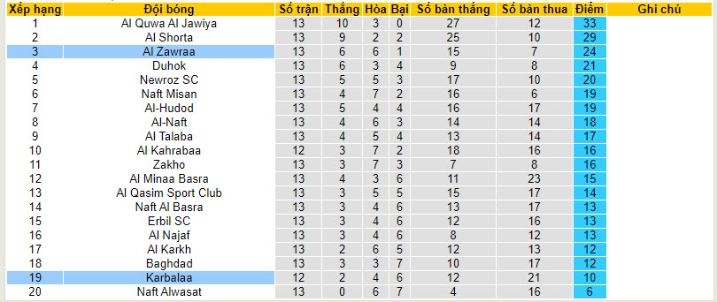 Nhận định, soi kèo Karbalaa với Al Zawraa, 22h59 ngày 15/02: Áp đảo chủ nhà - Ảnh 4