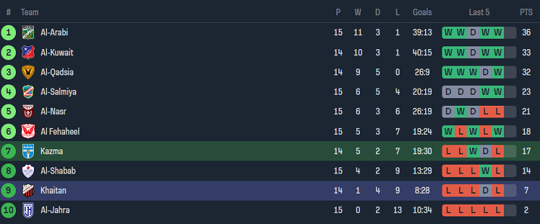 Nhận định, soi kèo Kazma với Khaitan, 20h45 ngày 13/2: Khó tin chủ nhà - Ảnh 4