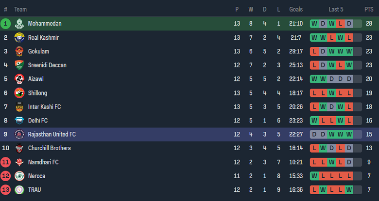 Nhận định, soi kèo Mohammedan vs Rajasthan United, 20h30 ngày 13/2: Xa nhà là ‘tạch’ - Ảnh 4