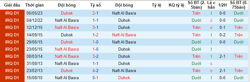 Nhận định, soi kèo Naft Al Basra với Duhok, 22h59 ngày 15/02: Trở lại mặt đất - Ảnh 3
