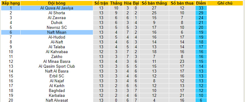 Nhận định, soi kèo Naft Misan với Al Quwa Al Jawiya, 22h59 ngày 15/02: Cơn khô hạn kéo dài - Ảnh 4