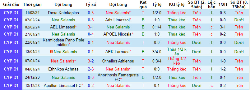 Nhận định, soi kèo Nea Salamis với AEZ Zakakiou, 00h00 ngày 16/02: Áp lực sân nhà - Ảnh 2