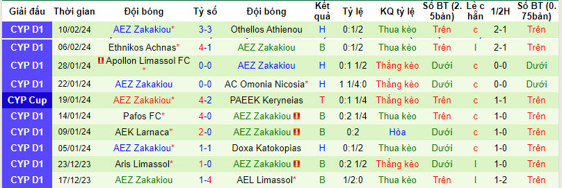 Nhận định, soi kèo Nea Salamis với AEZ Zakakiou, 00h00 ngày 16/02: Áp lực sân nhà - Ảnh 3