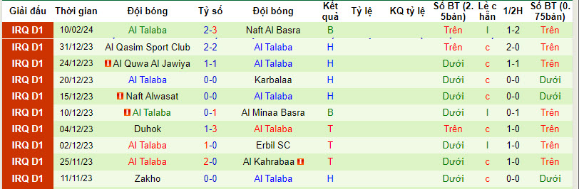 Nhận định, soi kèo Newroz SC với Al Talaba, 22h59 ngày 15/02: Cân bằng - Ảnh 2