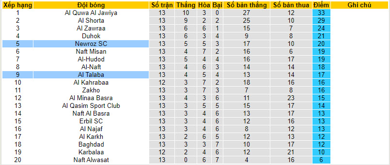 Nhận định, soi kèo Newroz SC với Al Talaba, 22h59 ngày 15/02: Cân bằng - Ảnh 4
