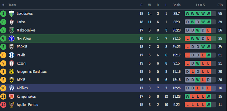 Nhận định, soi kèo Niki Volos với Aiolikos, 20h00 ngày 14/2: Tin vào đội khách - Ảnh 4