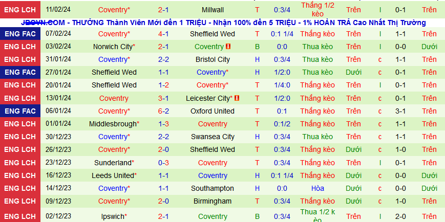 Nhận định, soi kèo Plymouth Argyle vs Coventry City, 02h45 ngày 15/2: Tiễn khách trắng tay ra về - Ảnh 2