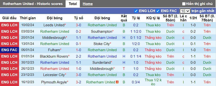 Nhận định, soi kèo Rotherham United với Hull City, 02h45 ngày 14/2: Ca khúc khải hoàn - Ảnh 4
