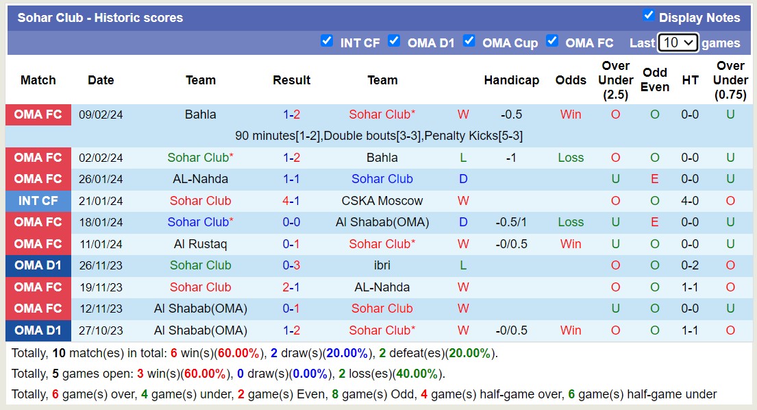 Nhận định, soi kèo Al Nasr với Sohar Club, 20h40 ngày 16/2: Tiếp tục tụt lùi - Ảnh 2