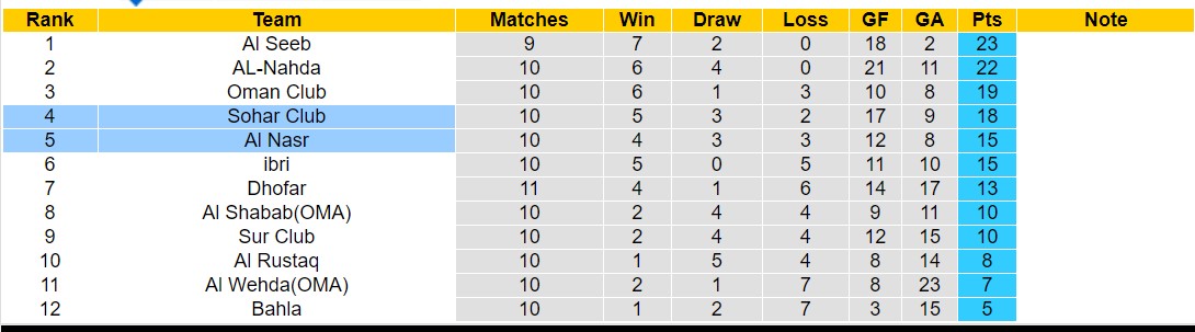Nhận định, soi kèo Al Nasr với Sohar Club, 20h40 ngày 16/2: Tiếp tục tụt lùi - Ảnh 4
