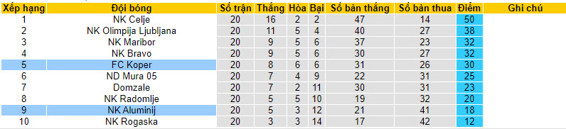 Nhận định, soi kèo Aluminij với Koper, 23h30 ngày 16/02: Tích lũy điểm số - Ảnh 5