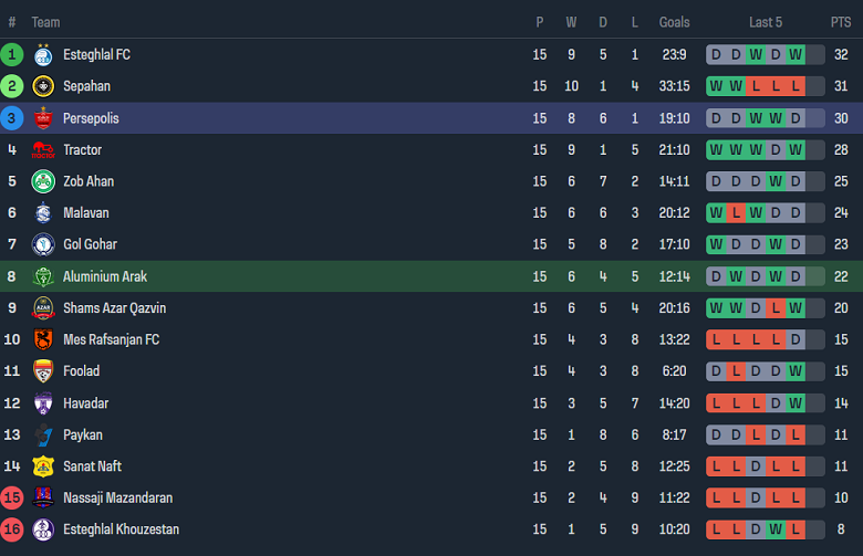 Nhận định, soi kèo Aluminium Arak với Persepolis, 20h45 ngày 15/2: Khách hoan ca - Ảnh 4