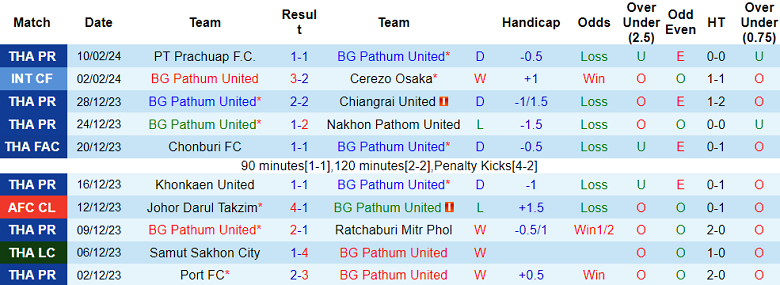 Nhận định, soi kèo BG Pathum United với Uthai Thani, 19h00 ngày 15/2: Khó cho chủ nhà - Ảnh 1