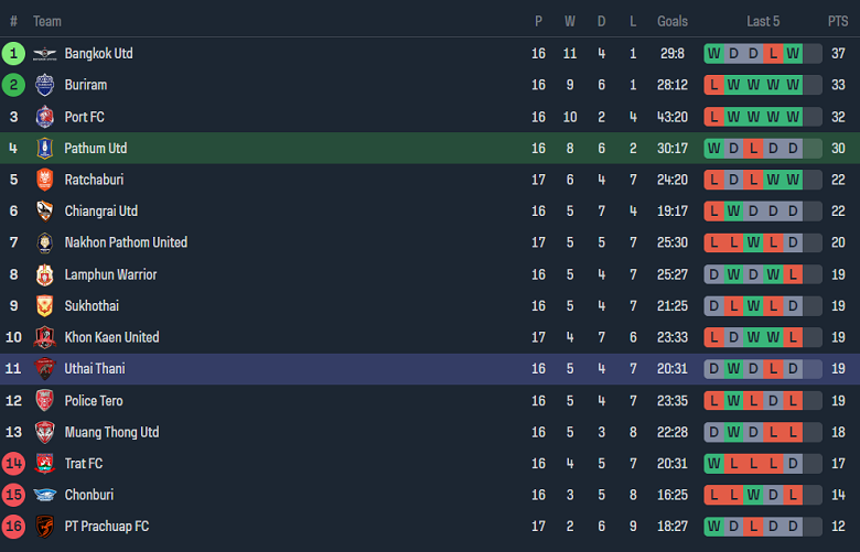 Nhận định, soi kèo BG Pathum United với Uthai Thani, 19h00 ngày 15/2: Khó cho chủ nhà - Ảnh 4