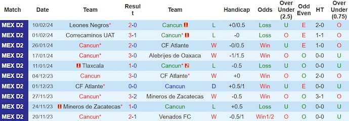 Nhận định, soi kèo Cancun với Celaya FC, 8h05 ngày 14/2: Phá dớp - Ảnh 1