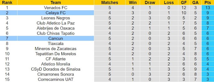 Nhận định, soi kèo Cancun với Celaya FC, 8h05 ngày 14/2: Phá dớp - Ảnh 4