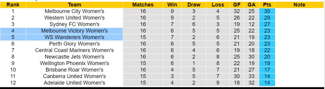 Nhận định, soi kèo Nữ Melbourne Victory với Nữ WS Wanderers, 15h00 ngày 16/2: Lịch sử gọi tên - Ảnh 4
