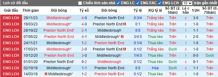 Nhận định, soi kèo Preston với Middlesbrough, 02h45 ngày 16/2: Chủ nhà thăng hoa - Ảnh 2