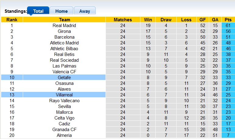 Nhận định, soi kèo Villarreal với Getafe, 3h00 ngày 17/2: Sức mạnh của Tầu ngầm vàng - Ảnh 4