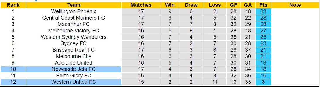 Nhận định, soi kèo Western United với Newcastle Jets, 15h45 ngày 16/2: Tiếp tục lún sâu - Ảnh 4
