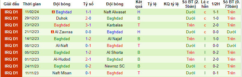 Nhận định, soi kèo Zakho với Baghdad, 22h59 ngày 15/02: Đền đáp xứng đáng - Ảnh 2