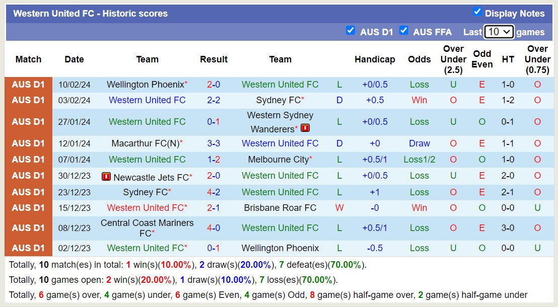 Soi kèo phạt góc Western United với Newcastle Jets, 15h45 ngày 16/2 - Ảnh 1