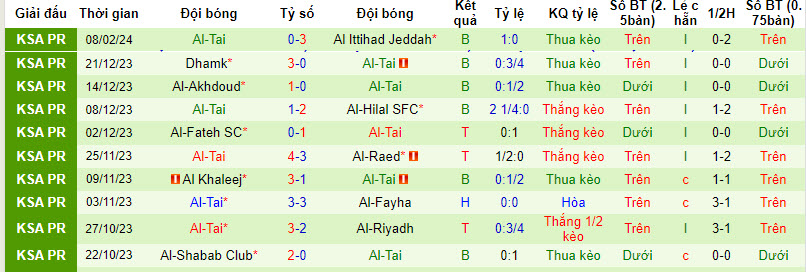 Nhận định, soi kèo Al-Wehda FC với Al-Tai, 00h00 ngày 17/02: Đứng yên trên BXH - Ảnh 3