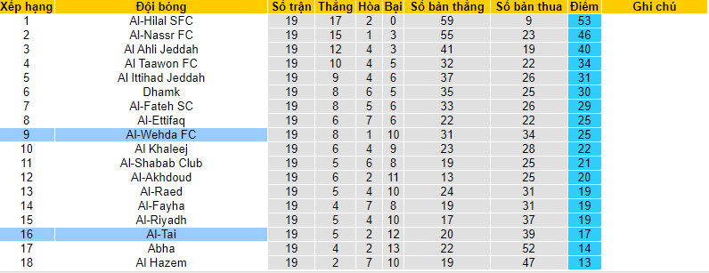 Nhận định, soi kèo Al-Wehda FC với Al-Tai, 00h00 ngày 17/02: Đứng yên trên BXH - Ảnh 5