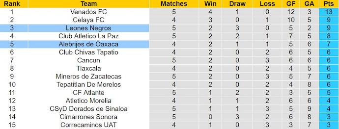 Nhận định, soi kèo Alebrijes de Oaxaca với Leones Negros, 8h05 ngày 15/2: Nối dài mạch toàn thắng - Ảnh 4