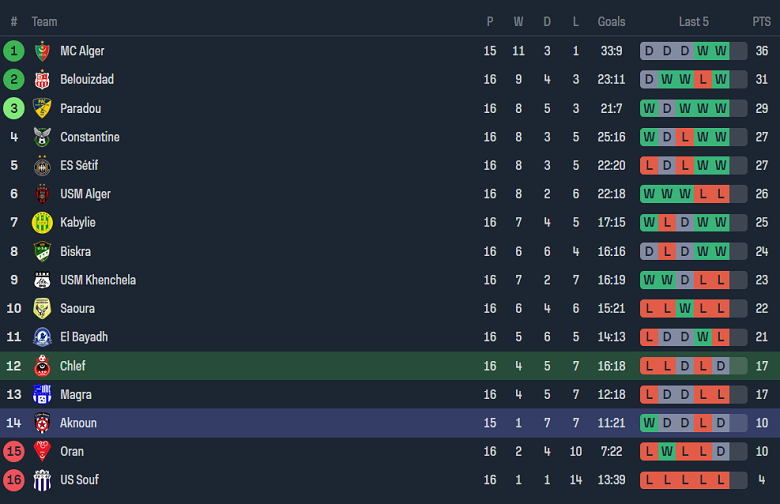 Nhận định, soi kèo ASO Chlef với Ben Aknoun, 22h45 ngày 16/2: Tin vào khách - Ảnh 4