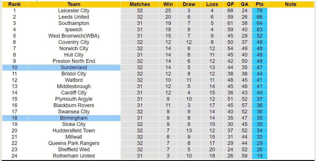 Nhận định, soi kèo Birmingham với Sunderland, 22h00 ngày 17/2: Không hề ngon ăn - Ảnh 5