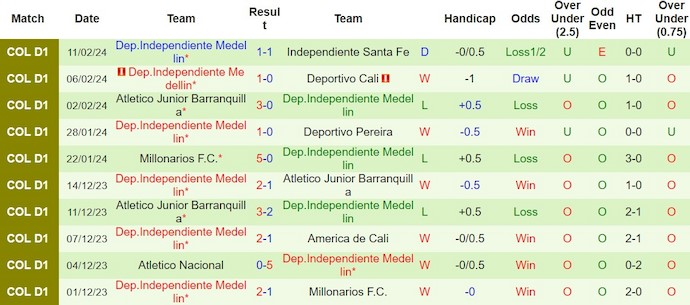 Nhận định, soi kèo Boyaca Chico với Independiente Medellin, 8h20 ngày 15/2: Ưu thế sân nhà - Ảnh 2