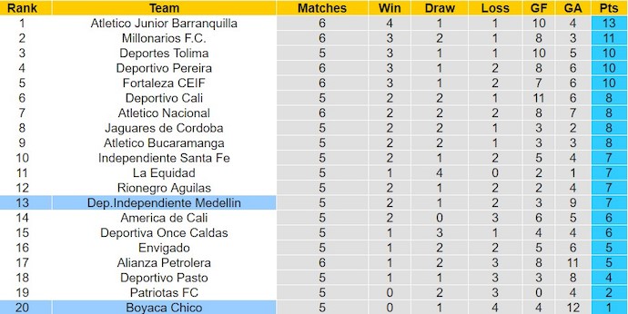 Nhận định, soi kèo Boyaca Chico với Independiente Medellin, 8h20 ngày 15/2: Ưu thế sân nhà - Ảnh 4
