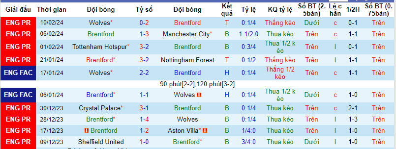 Nhận định, soi kèo Brentford với Liverpool, 19h30 ngày 17/02: Mất ngôi đầu - Ảnh 2
