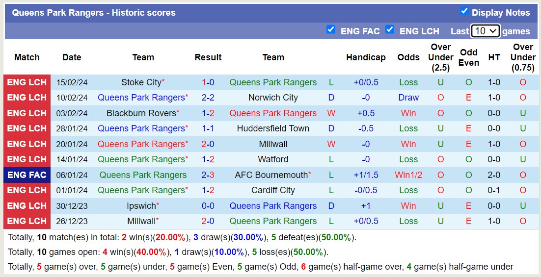 Nhận định, soi kèo Bristol City với Queens Park Rangers, 22h00 ngày 17/2: Chiến thắng nhọc nhằn - Ảnh 2