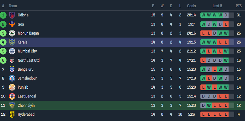 Nhận định, soi kèo Chennaiyin với Kerala Blasters, 21h00 ngày 16/2: Khó phân thắng bại - Ảnh 4