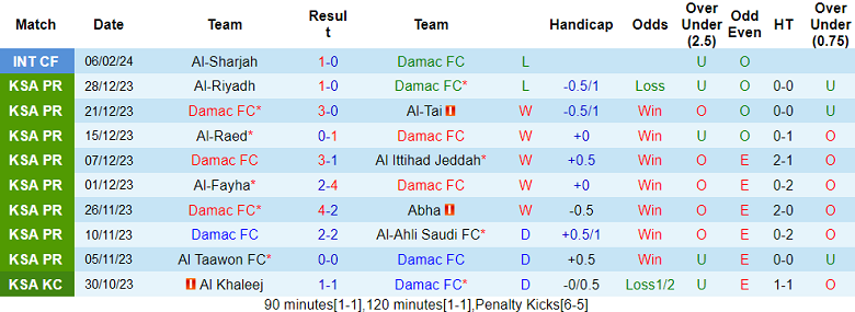 Nhận định, soi kèo Damac với Al Shabab, 21h00 ngày 16/2: Khách dễ ‘tạch’ - Ảnh 1