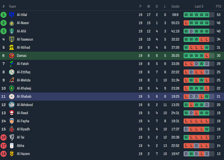 Nhận định, soi kèo Damac với Al Shabab, 21h00 ngày 16/2: Khách dễ ‘tạch’ - Ảnh 4