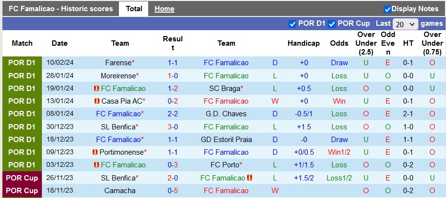 Nhận định, soi kèo Famalicao với Rio Ave, 3h15 ngày 17/2: Chia điểm - Ảnh 1