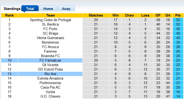 Nhận định, soi kèo Famalicao với Rio Ave, 3h15 ngày 17/2: Chia điểm - Ảnh 4