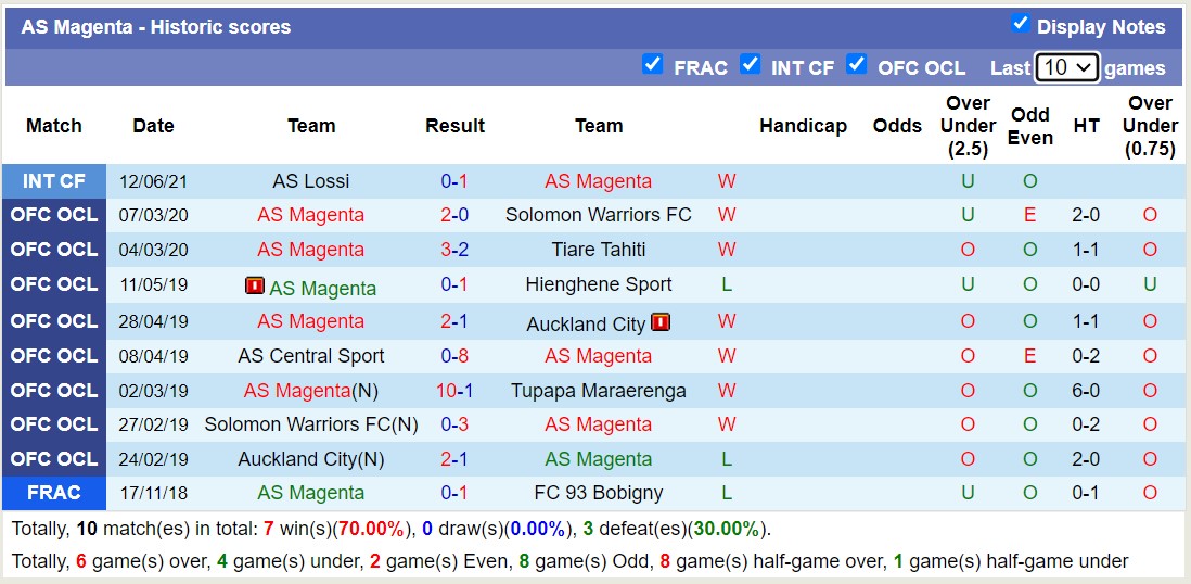 Nhận định, soi kèo Gaitcha với AS Magenta, 11h00 ngày 17/2: Chiến thắng dễ dàng - Ảnh 2