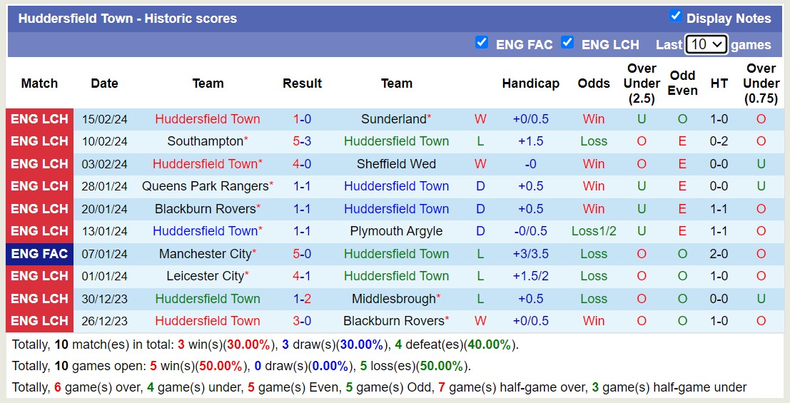Nhận định, soi kèo Huddersfield Town với Hull City, 22h00 ngày 17/2: Đắng cay xa nhà - Ảnh 1
