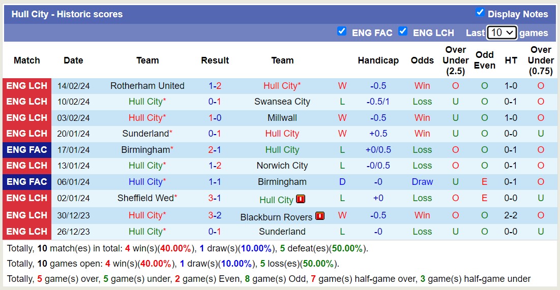 Nhận định, soi kèo Huddersfield Town với Hull City, 22h00 ngày 17/2: Đắng cay xa nhà - Ảnh 2