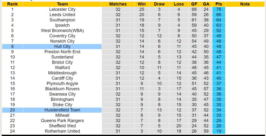 Nhận định, soi kèo Huddersfield Town với Hull City, 22h00 ngày 17/2: Đắng cay xa nhà - Ảnh 5