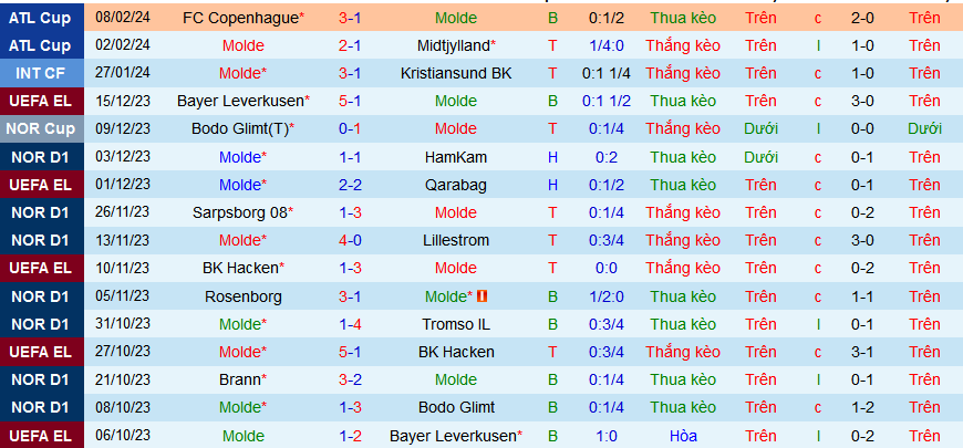 Nhận định, soi kèo Molde vs Legia Warszawa, 00h45 ngày 16/2: Điểm tựa sân nhà - Ảnh 1