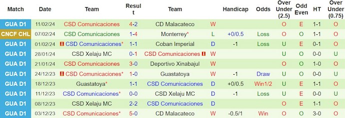 Nhận định, soi kèo Monterrey với Comunicaciones, 10h15 ngày 16/2: Khác biệt về đẳng cấp - Ảnh 2